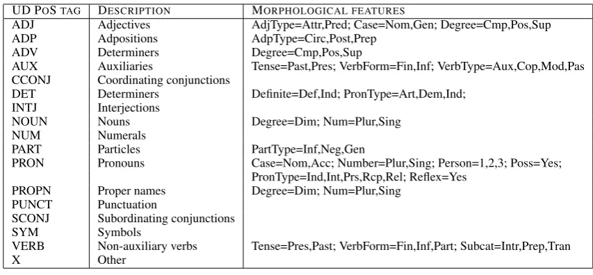 Table 3: Afrikaans Universal PoS tags and their potential morphosyntactic feature values