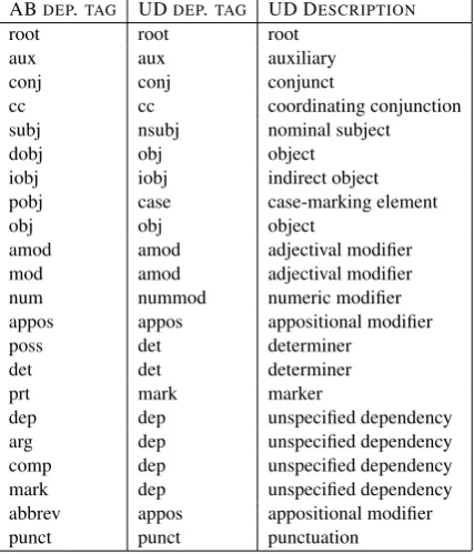 Table 5: Initial mapping between the AfriBoomsand UDT dependency relations