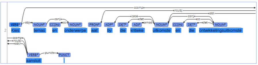 Figure 3: Example for an Afrikaans sentence after automated conversion in the UDT format: ‘Choosethemes and subjects that link with the critical outcomes and the developmental outcomes.’
