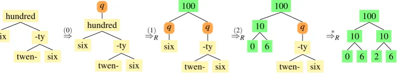 Figure 1: An example of a tree transformation of the numeric expression “six hundred twenty six” to itsdigit form 626, using a top-down tree transducer