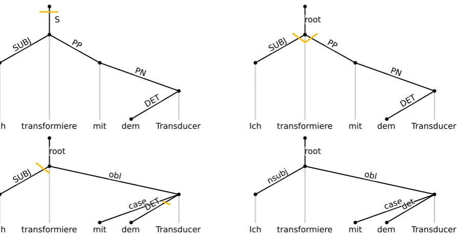 Figure 2: Conversion of “Ich transformiere mit dem Transducer” (i transform with the transducer); yellowlines indicate the state nodes, HDT labels are uppercase, UD are lowercase.