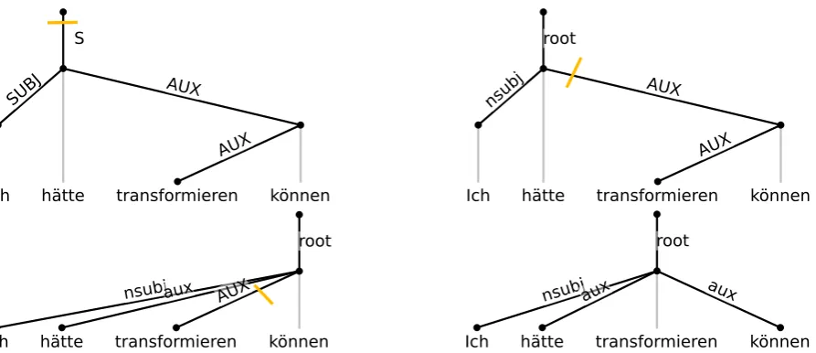 Figure 4: Conversion of a dependency tree from a function-head to a content-head scheme