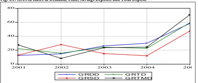 Fig. 4.1: Growth Rates in Demand, Time, Savings Deposits and Total Deposit 