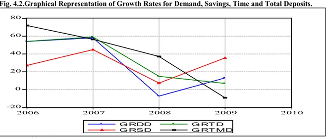 Fig. 4.2.Graphical Representation of Growth Rates for Demand, Savings, Time and Total Deposits