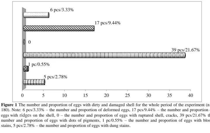 Figure 1 The number and proportion of eggs with dirty and damaged shell for the whole period of the experiment (n =  180)