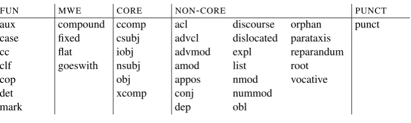 Table 1: Subsets of UD relations: core, non-core, functional, multiword and punctuation.
