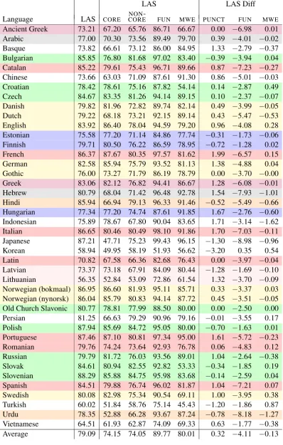 Table 2: Evaluation scores for 42 UD treebanks (development sets). LAS = Labeled Attachment Score(overall and subsets)