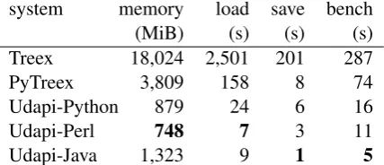 Table 1:Memory and speed comparison. Wemeasured performance of individual implementa-tions on loading and saving from/to CoNLL-U,and on a benchmark composed of iterating overall nodes, reading and writing node attributes,changing the dependency structure, 