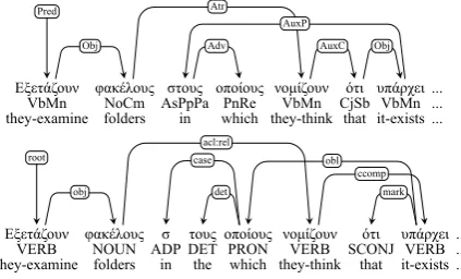 Figure 1: Annotation of a sentence fragment witha non-projective arc, according to the the original(top) and the current representation.