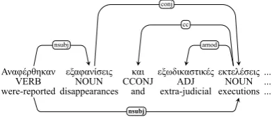 Figure 4: Enhanced dependency graph for a back-ward subject control structure.