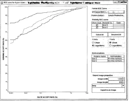 Figure 4: Comparison of multimodal biometrics system and unimodal systems in performance measured in GAR against FAR