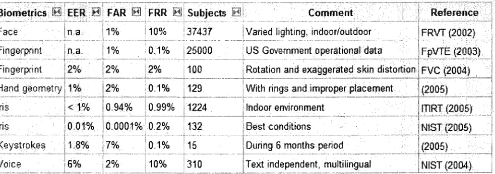 Figure 5: Performance of various biometric systems using standard measurable fSiometrics, 2008) 