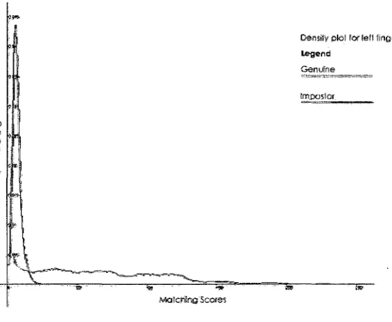 Figure 8: Density plot for left finger modality using original scores 