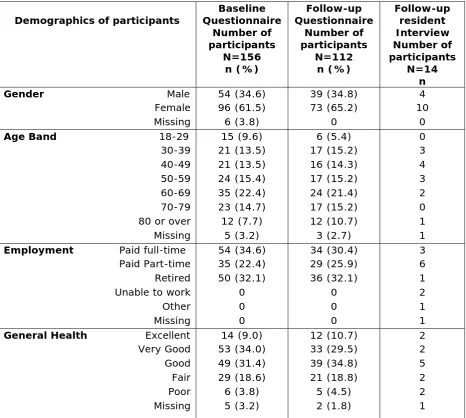 Table 2 Demographics of resident baseline and follow‐up questionnaire and follow‐up interview respondents 