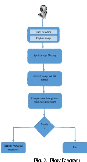 Fig. 2.  Flow Diagram 