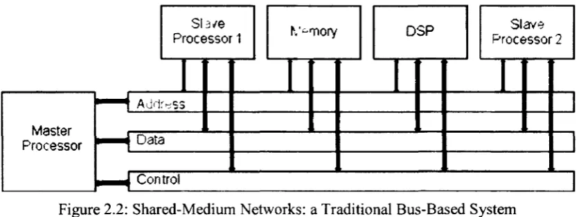 Figure 2.2: Shared-Medium Networks: a Traditional Bus-Based System 