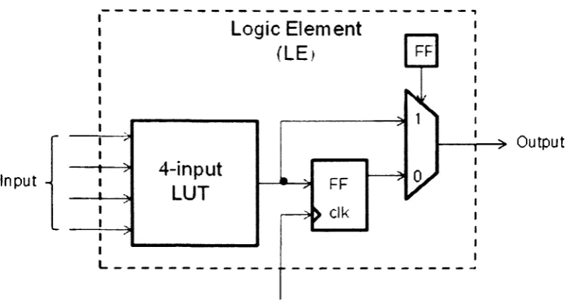 Figure 2.5: Schematic for a Generic FPGA Logic Element (LE) [14] 