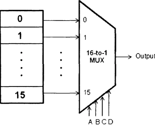 Figure 2.6: Schematic of a Lookup Table (LUT) [3] 