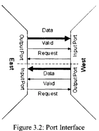 Figure 3.2: Port Interface 
