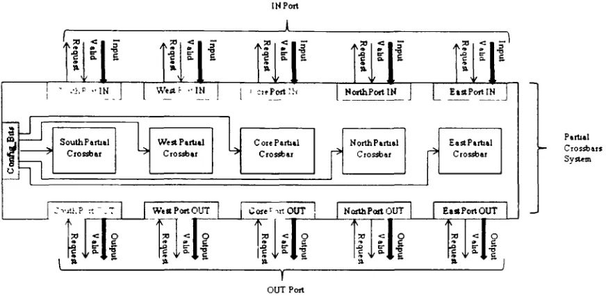 Figure 4.2: Cascading Intermediate Partial Crossbars 