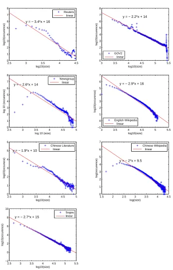 Figure 3.3: The document size distribution of all corpora.