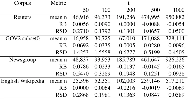 Table 4.8: The estimation by C31 on four English corpora. Data are obtained by 100 trials,each trial is produced by randomly selecting t number of queries from QP.