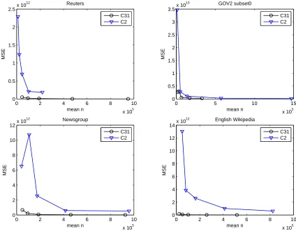 Figure 4.4: A comparison between C2 and C31. The data are from Table 4.6 and Table 4.8.