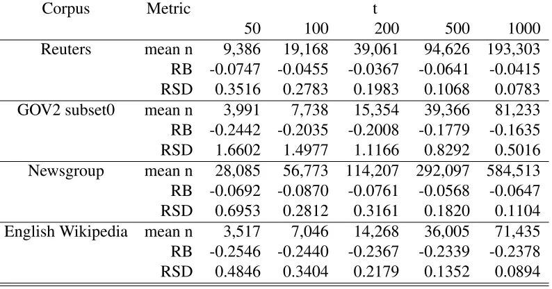 Table 4.9: The statistical data of the query pool of C32.