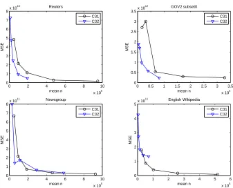 Figure 4.5: A comparison between C31 and C32. The data are from Table 4.8 and Table4.10.