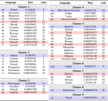 Table 2: Language clusters, ﬂow (centrality) and rankings, given temperature τ = 0.025
