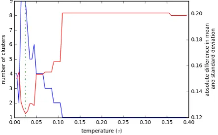 Figure 1: Number of clusters over varying tem-peratures, with respect to soft-max temperature.Optimal temperature at τ = 0.025 (dotted greenline)