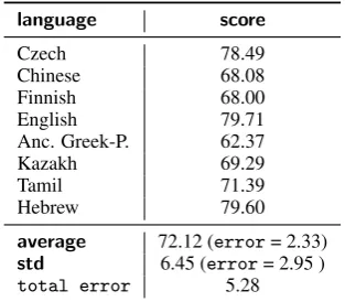 Table 3:UAS contributions and aggregates ofour representative UD languages.The contri-butions (cluster size) * score are collectedover the 9 sampled languages and normalised overthe 47 languages.
