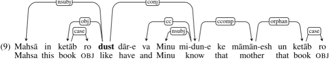 Figure 1: Basic UD tree of a Farsi sentence with a gap within an embedded clause.