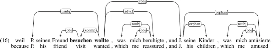 Figure 2: Basic UD tree of a German subordinate clause with an adverbial clause modifying a gap.