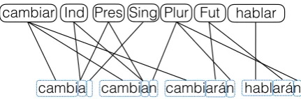Table 1: Examples of the modiﬁed UD annotations used for inference of segmentation and labeling.