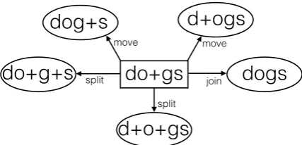 Table 2: Results for (a) morpheme boundaries; (b) unlabeled morphemes; (c) labeled morphemes.