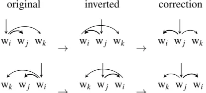 Figure 1: Cases of non-projectivity caused by con-version, and correction. The main (bold) depen-dency wi ↷ w j is the one to invert