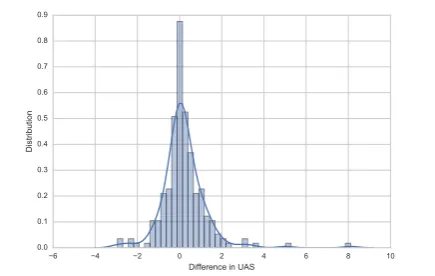 Figure 4: Distribution of differences between theUAS achieved on the UD and transformed cor-pora for the different languages and transforma-tions considered.Positive differences indicatesbetter results with UD annotations.