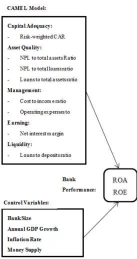 Figure 1 – Conceptual Framework 