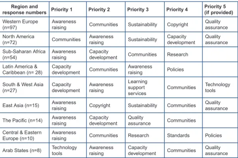 Table 1: Identified priorities by geographic region. Adapted from D’Antoni (2008, pp. 24–25)