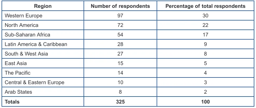 Table 2: Response by location as a percentage of overall responses (D’Antoni, 2008).