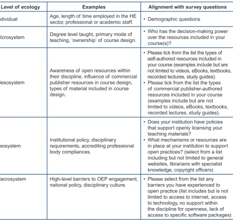 Table 3: Examples of ecological influences in higher education contexts