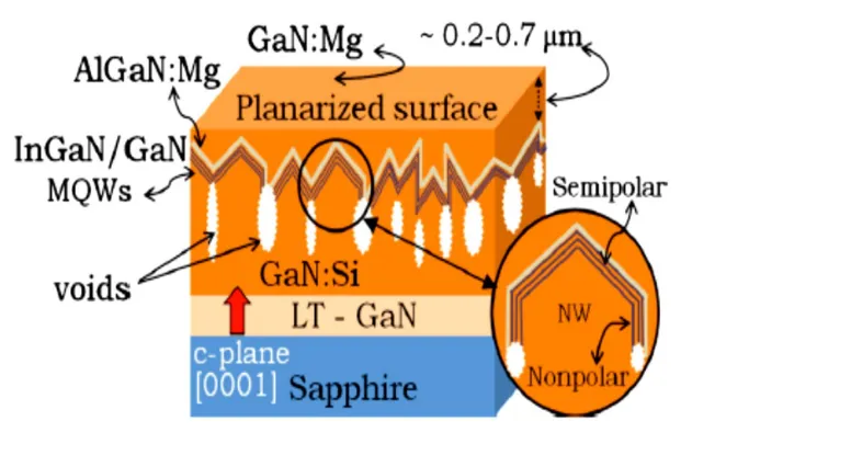 Figure 2.2 InGaN/GaN multiple quantum well light emitting diode structure fabricated using em-bedded voids approach (Reprinted with the permission from [7]).
