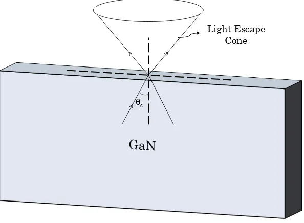 Figure 2.5 Schematic of the light escape cone for the GaN-air interface.