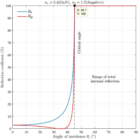 Figure 2.6 Fresnel reﬂectance as function of incident angle for the GaN-sapphire interface