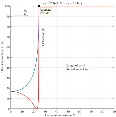 Figure 2.7 Fresnel reﬂectance as function of incident angle for the GaN-air interface