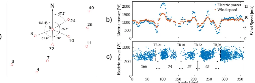 Figure 3: a) Relative angular position of TB 09 with surrounding turbines. b) Power and wind speed as a function of yaw angle position for TB 09
