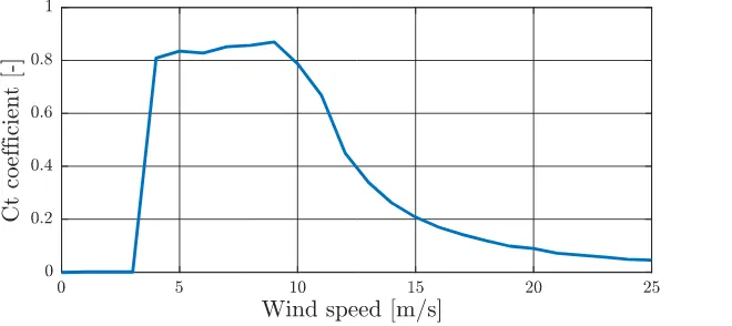 Figure 4: Wake spread for turbine TB 08 for wind speed interval [7.5 8.5] m/s  