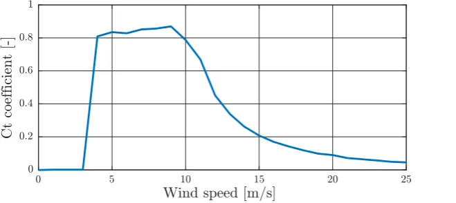 Figure 4: Wake spread for turbine TB 08 for wind speed interval [7.5 8.5] m/s  