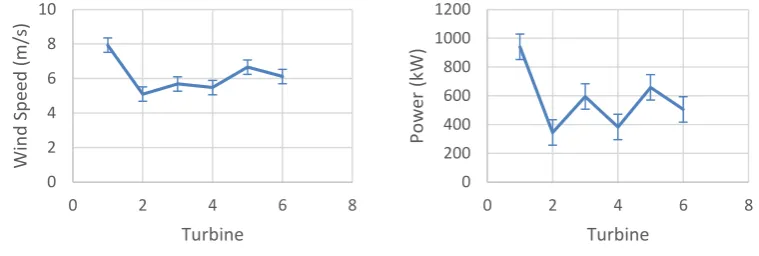 Figure 6: Wake development from TB 08 to TB 68 (left for wind speed, right for power)  